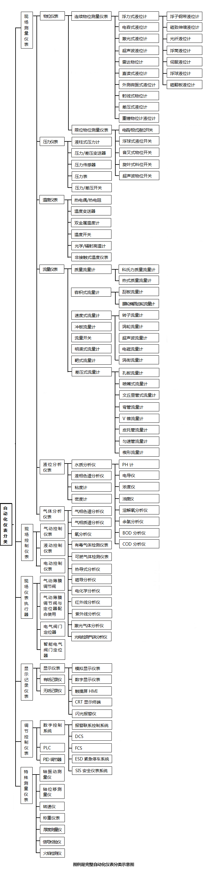 一張圖看懂自動化儀表種類 一張圖看懂自動化儀表種類
